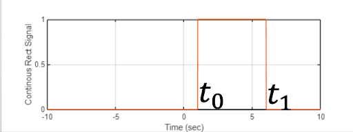 there is a graph showing the space of a pulse or rectangular function. The plot begins at 0 until time t0 where it shoots vertically up to a value of 1. The plot remains at this value until t1 where it shoots vertically down back to 0, where it remains for the rest of the graph.