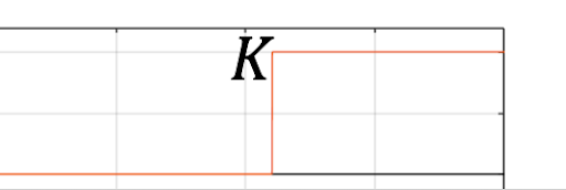 There is a graph showing the shape of a step function. The plot begins at 0 until shoots up vertically to a constant value K where it remains at that value.