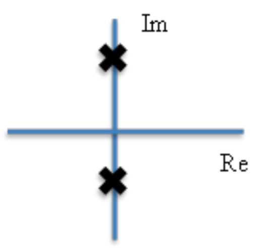 a graph with real x-axis and imaginary y-axis. There are two Xes along the imaginary y-axis, indicating two poles along the y-axis.