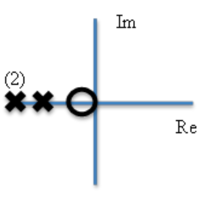 a graph with real x-axis and imaginary y-axis. There are two xes along the x-axis at (-3,0) and (-2,0). There is a number two above the x at (-3,0), indicating a double pole. There is a circle at (-0.5,0), indicating a zero.