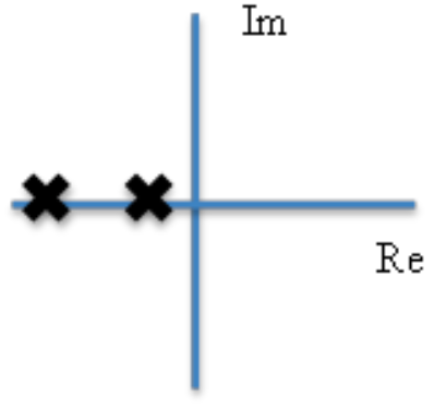a graph with real x-axis and imaginary y-axis. There are two xes along the negative x-axis, indicating two poles in the left-hand plane.