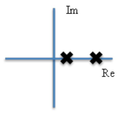 a graph with real x-axis and imaginary y-axis. There are two xes along the positive x-axis, indicating two poles in the right-hand plane.